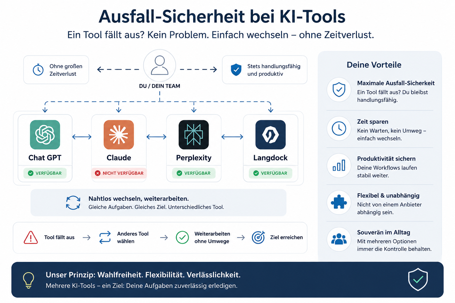 Digitale Unabhängigkeit